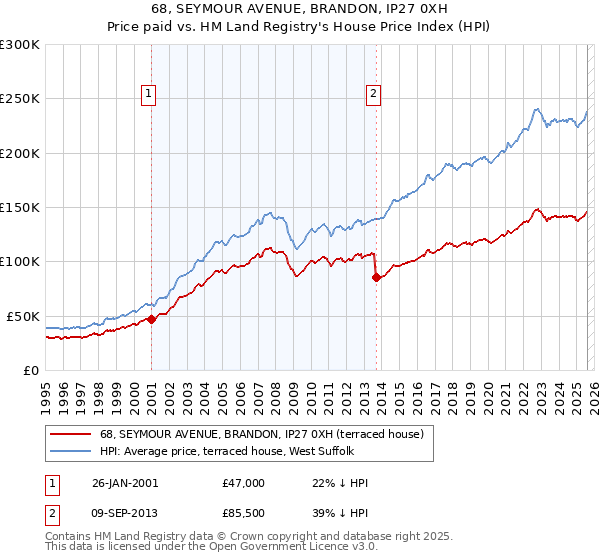 68, SEYMOUR AVENUE, BRANDON, IP27 0XH: Price paid vs HM Land Registry's House Price Index
