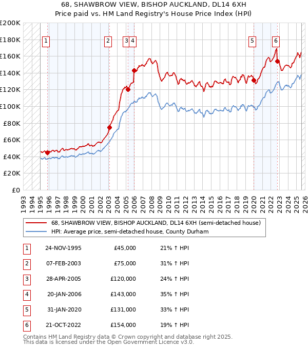 68, SHAWBROW VIEW, BISHOP AUCKLAND, DL14 6XH: Price paid vs HM Land Registry's House Price Index