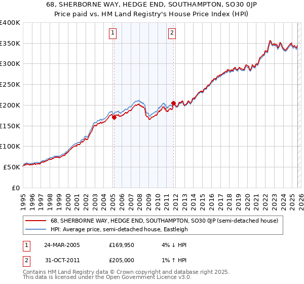 68, SHERBORNE WAY, HEDGE END, SOUTHAMPTON, SO30 0JP: Price paid vs HM Land Registry's House Price Index