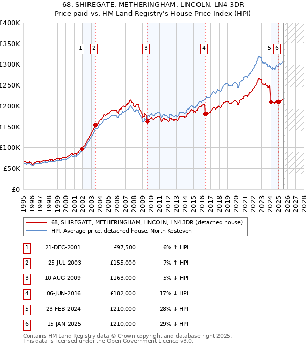 68, SHIREGATE, METHERINGHAM, LINCOLN, LN4 3DR: Price paid vs HM Land Registry's House Price Index