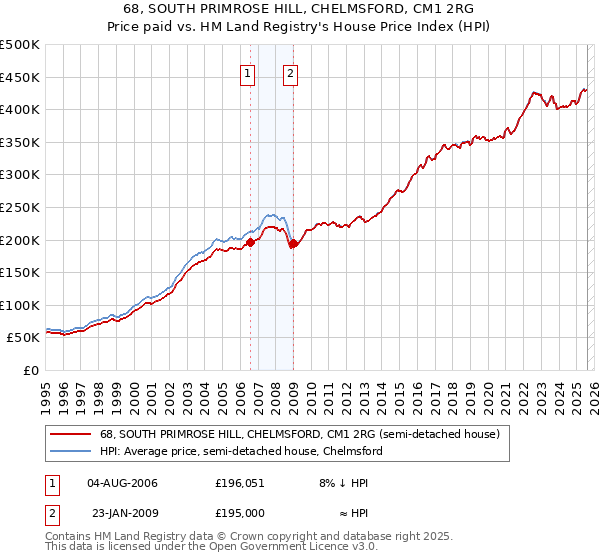 68, SOUTH PRIMROSE HILL, CHELMSFORD, CM1 2RG: Price paid vs HM Land Registry's House Price Index