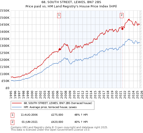 68, SOUTH STREET, LEWES, BN7 2BS: Price paid vs HM Land Registry's House Price Index