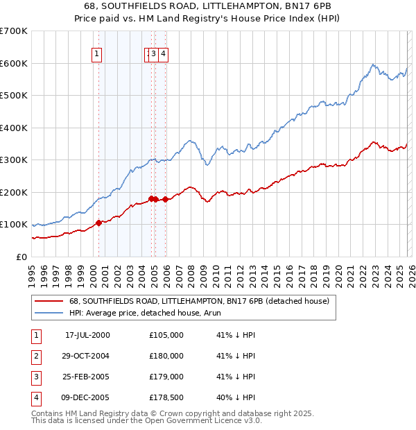 68, SOUTHFIELDS ROAD, LITTLEHAMPTON, BN17 6PB: Price paid vs HM Land Registry's House Price Index