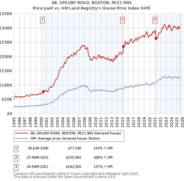 68, SPILSBY ROAD, BOSTON, PE21 9NS: Price paid vs HM Land Registry's House Price Index