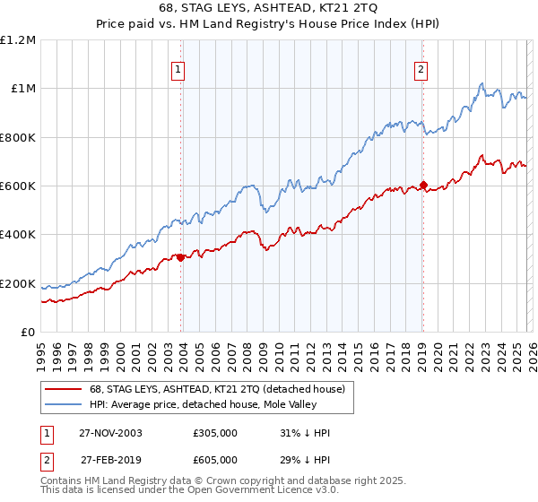 68, STAG LEYS, ASHTEAD, KT21 2TQ: Price paid vs HM Land Registry's House Price Index