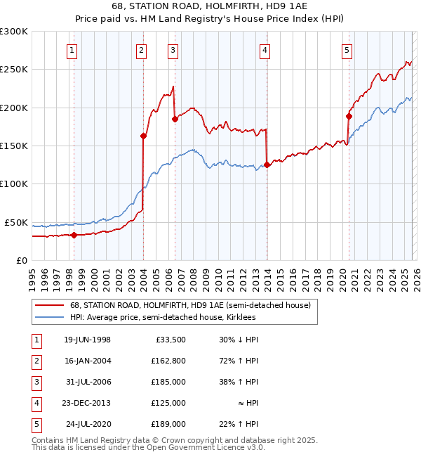 68, STATION ROAD, HOLMFIRTH, HD9 1AE: Price paid vs HM Land Registry's House Price Index