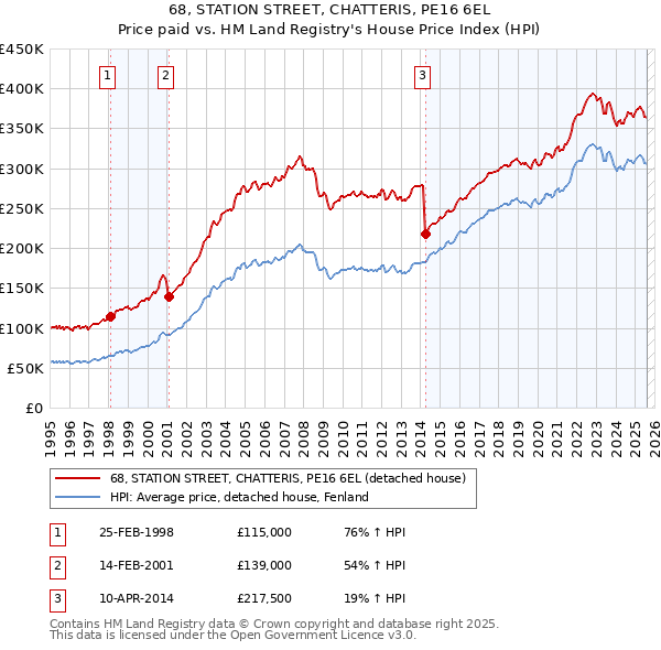 68, STATION STREET, CHATTERIS, PE16 6EL: Price paid vs HM Land Registry's House Price Index