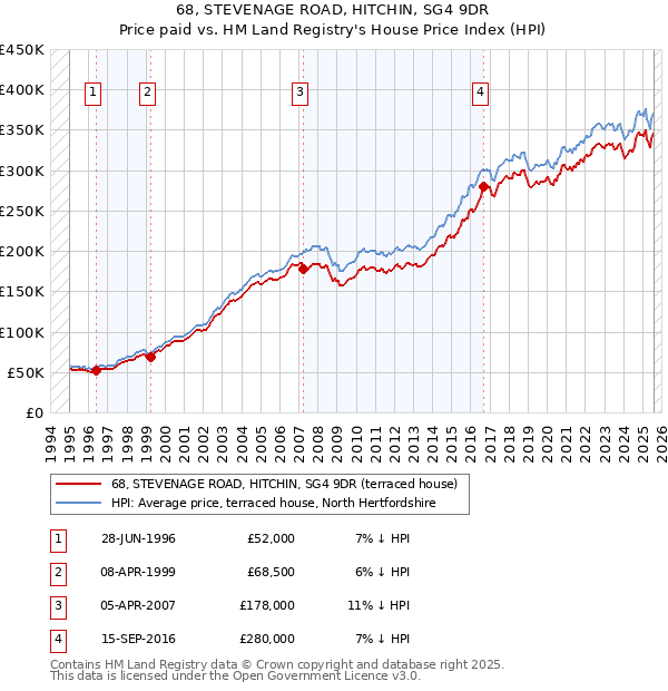 68, STEVENAGE ROAD, HITCHIN, SG4 9DR: Price paid vs HM Land Registry's House Price Index