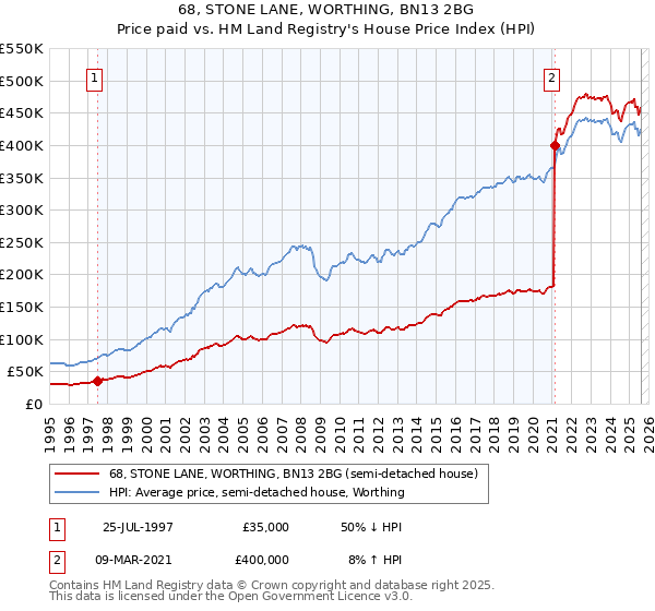 68, STONE LANE, WORTHING, BN13 2BG: Price paid vs HM Land Registry's House Price Index