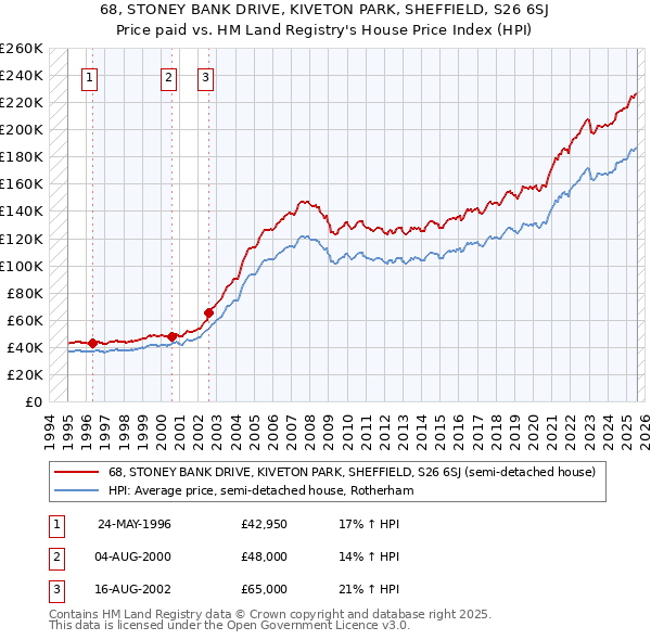 68, STONEY BANK DRIVE, KIVETON PARK, SHEFFIELD, S26 6SJ: Price paid vs HM Land Registry's House Price Index