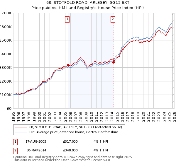 68, STOTFOLD ROAD, ARLESEY, SG15 6XT: Price paid vs HM Land Registry's House Price Index