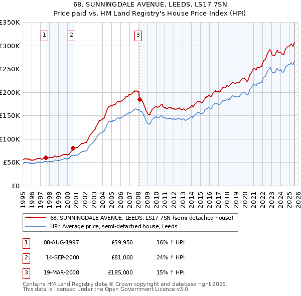 68, SUNNINGDALE AVENUE, LEEDS, LS17 7SN: Price paid vs HM Land Registry's House Price Index