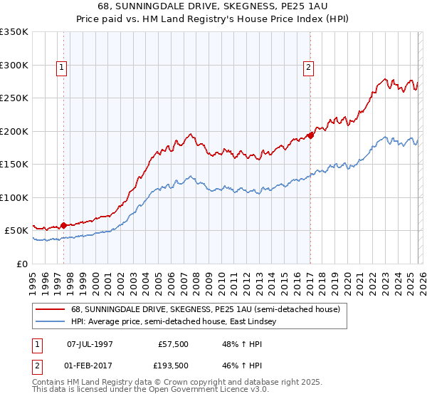 68, SUNNINGDALE DRIVE, SKEGNESS, PE25 1AU: Price paid vs HM Land Registry's House Price Index