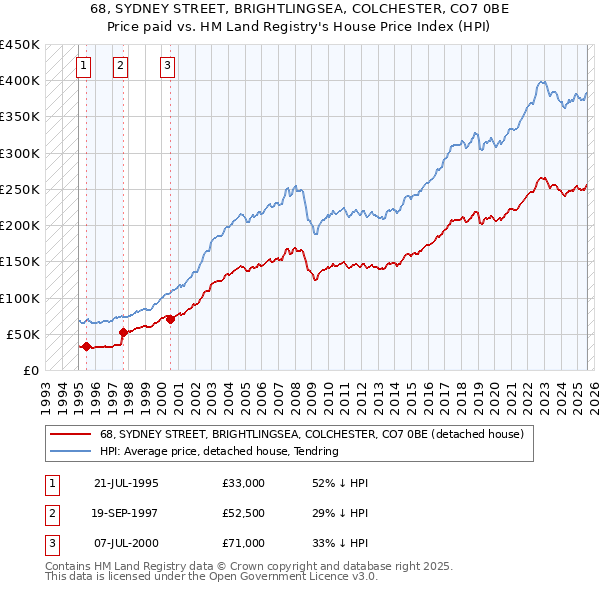 68, SYDNEY STREET, BRIGHTLINGSEA, COLCHESTER, CO7 0BE: Price paid vs HM Land Registry's House Price Index