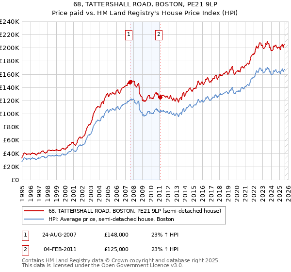68, TATTERSHALL ROAD, BOSTON, PE21 9LP: Price paid vs HM Land Registry's House Price Index
