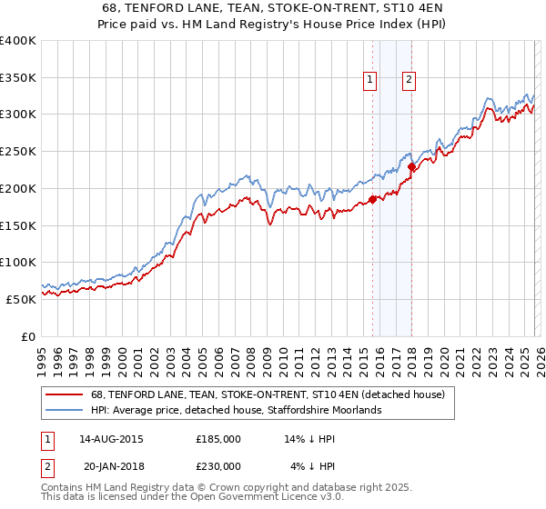 68, TENFORD LANE, TEAN, STOKE-ON-TRENT, ST10 4EN: Price paid vs HM Land Registry's House Price Index