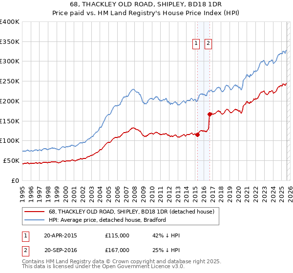 68, THACKLEY OLD ROAD, SHIPLEY, BD18 1DR: Price paid vs HM Land Registry's House Price Index