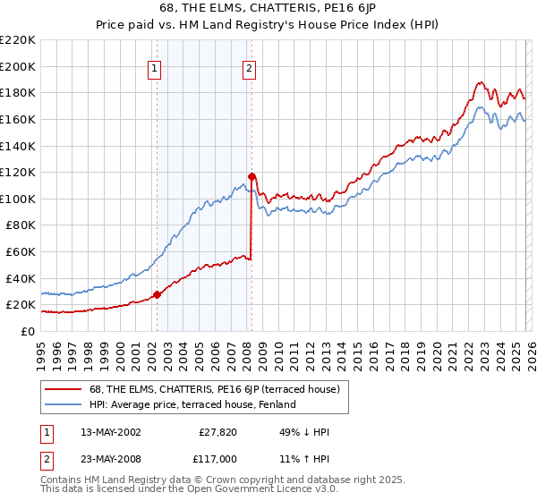 68, THE ELMS, CHATTERIS, PE16 6JP: Price paid vs HM Land Registry's House Price Index