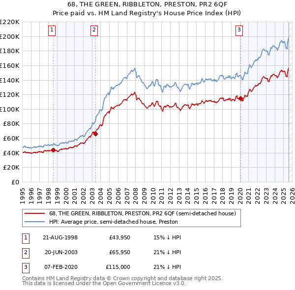 68, THE GREEN, RIBBLETON, PRESTON, PR2 6QF: Price paid vs HM Land Registry's House Price Index