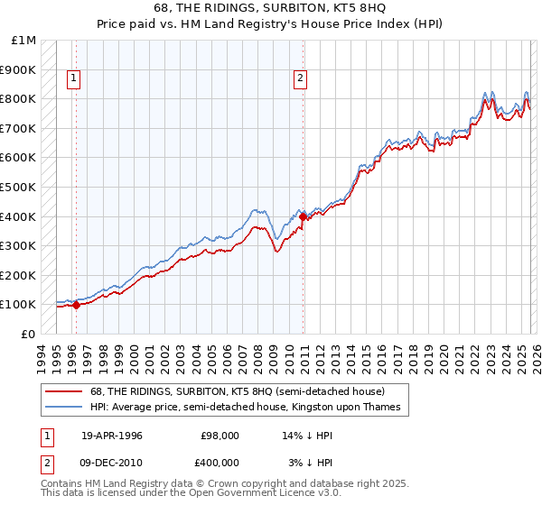 68, THE RIDINGS, SURBITON, KT5 8HQ: Price paid vs HM Land Registry's House Price Index