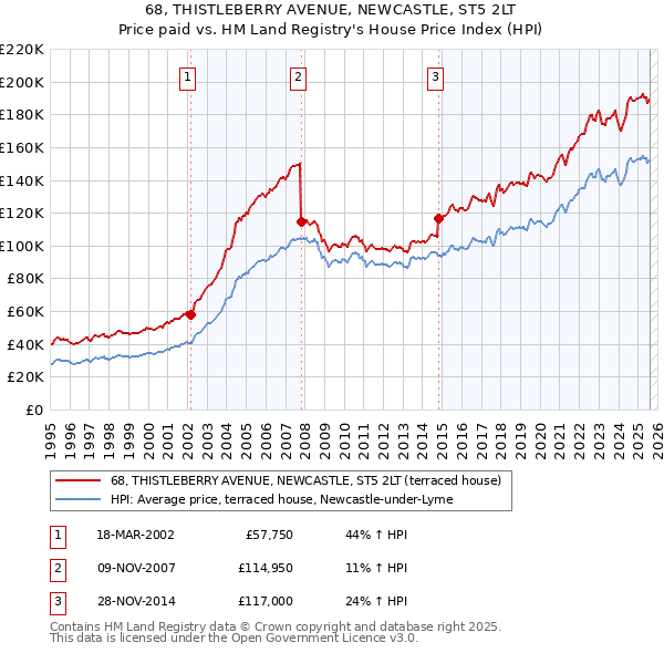 68, THISTLEBERRY AVENUE, NEWCASTLE, ST5 2LT: Price paid vs HM Land Registry's House Price Index