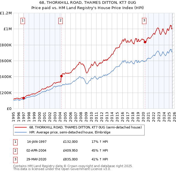 68, THORKHILL ROAD, THAMES DITTON, KT7 0UG: Price paid vs HM Land Registry's House Price Index