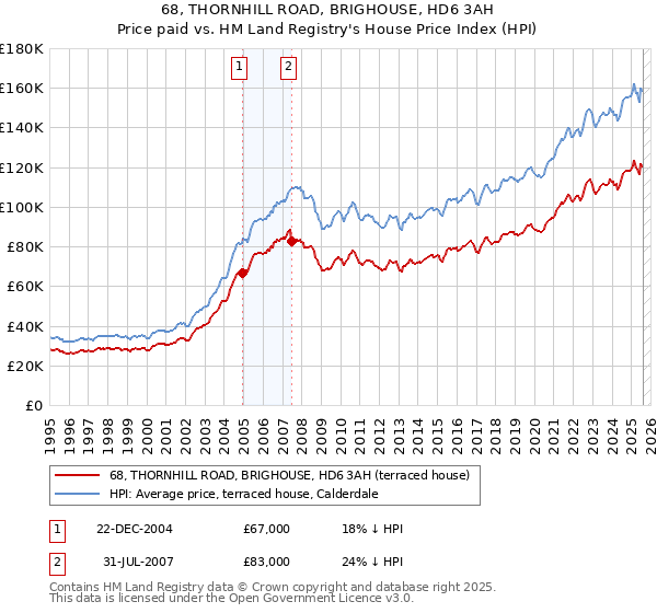 68, THORNHILL ROAD, BRIGHOUSE, HD6 3AH: Price paid vs HM Land Registry's House Price Index