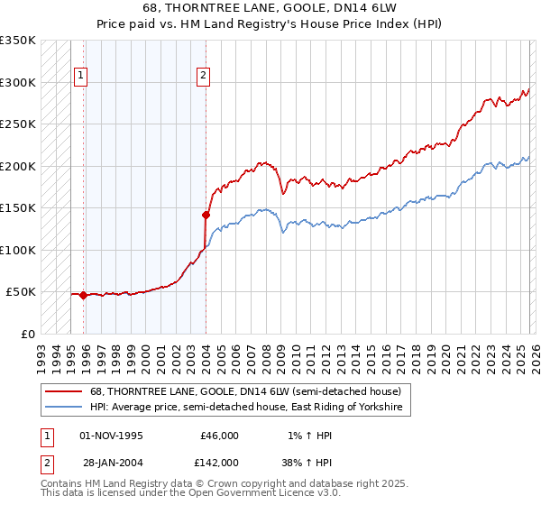 68, THORNTREE LANE, GOOLE, DN14 6LW: Price paid vs HM Land Registry's House Price Index