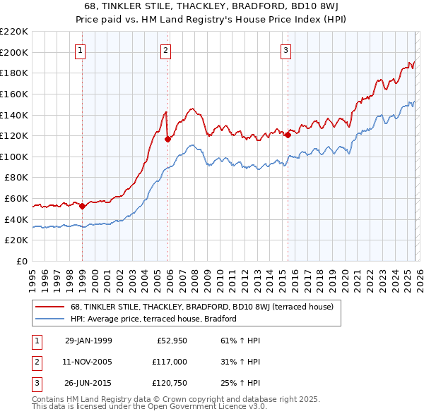 68, TINKLER STILE, THACKLEY, BRADFORD, BD10 8WJ: Price paid vs HM Land Registry's House Price Index