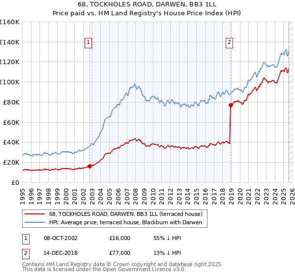 68, TOCKHOLES ROAD, DARWEN, BB3 1LL: Price paid vs HM Land Registry's House Price Index