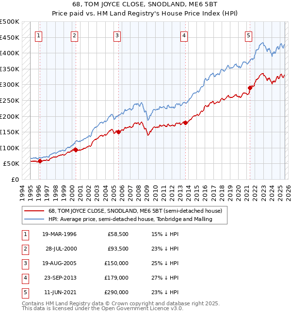68, TOM JOYCE CLOSE, SNODLAND, ME6 5BT: Price paid vs HM Land Registry's House Price Index
