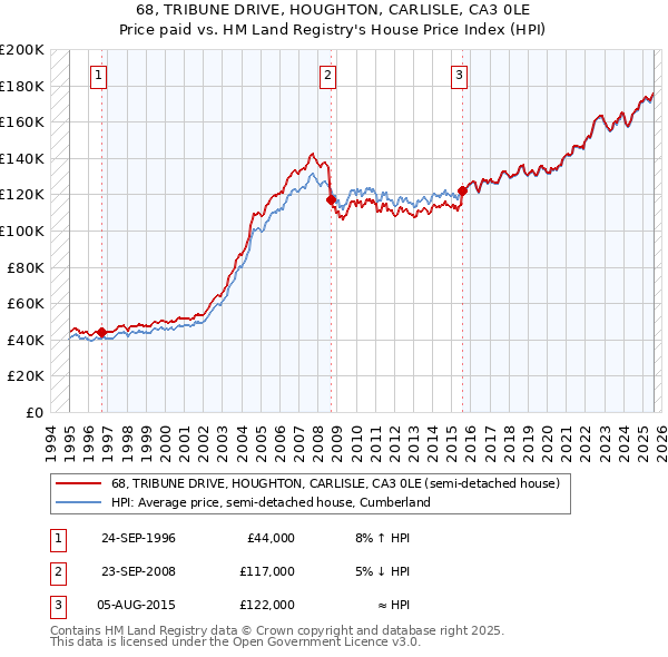 68, TRIBUNE DRIVE, HOUGHTON, CARLISLE, CA3 0LE: Price paid vs HM Land Registry's House Price Index
