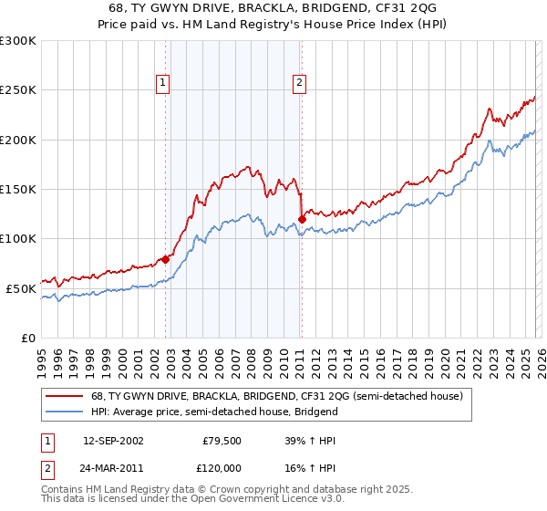 68, TY GWYN DRIVE, BRACKLA, BRIDGEND, CF31 2QG: Price paid vs HM Land Registry's House Price Index