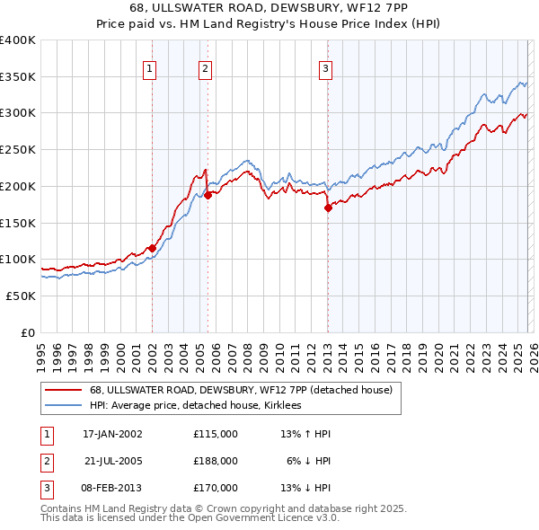 68, ULLSWATER ROAD, DEWSBURY, WF12 7PP: Price paid vs HM Land Registry's House Price Index