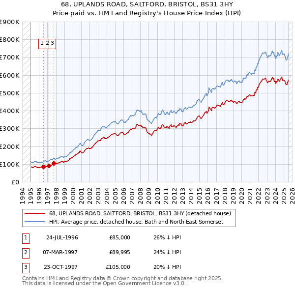 68, UPLANDS ROAD, SALTFORD, BRISTOL, BS31 3HY: Price paid vs HM Land Registry's House Price Index