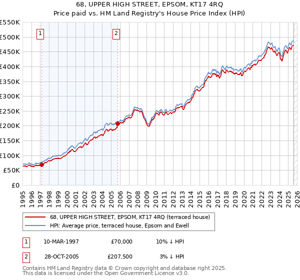 68, UPPER HIGH STREET, EPSOM, KT17 4RQ: Price paid vs HM Land Registry's House Price Index