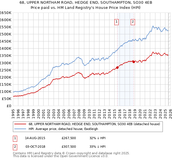 68, UPPER NORTHAM ROAD, HEDGE END, SOUTHAMPTON, SO30 4EB: Price paid vs HM Land Registry's House Price Index