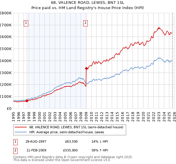 68, VALENCE ROAD, LEWES, BN7 1SL: Price paid vs HM Land Registry's House Price Index