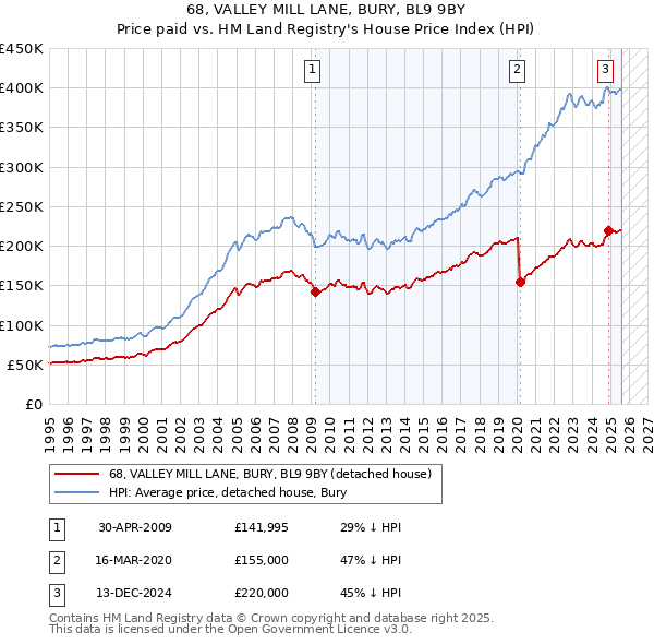 68, VALLEY MILL LANE, BURY, BL9 9BY: Price paid vs HM Land Registry's House Price Index