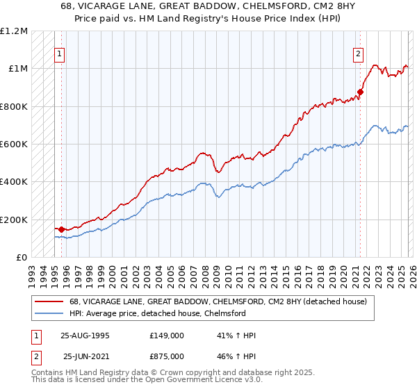 68, VICARAGE LANE, GREAT BADDOW, CHELMSFORD, CM2 8HY: Price paid vs HM Land Registry's House Price Index