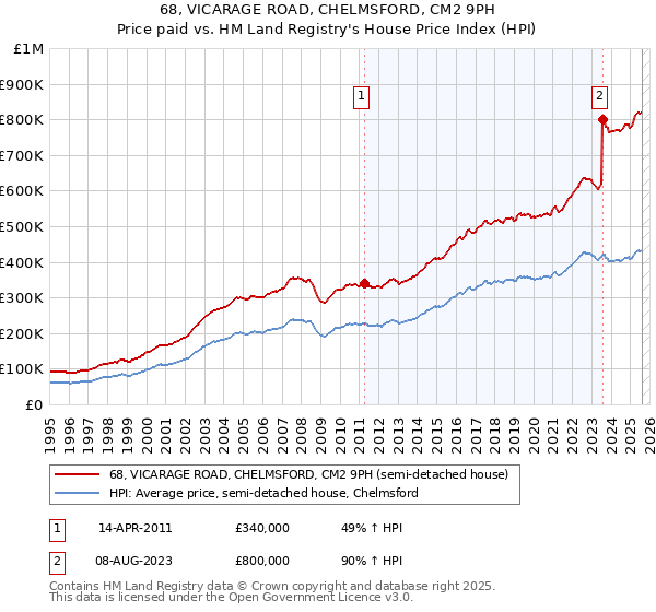 68, VICARAGE ROAD, CHELMSFORD, CM2 9PH: Price paid vs HM Land Registry's House Price Index