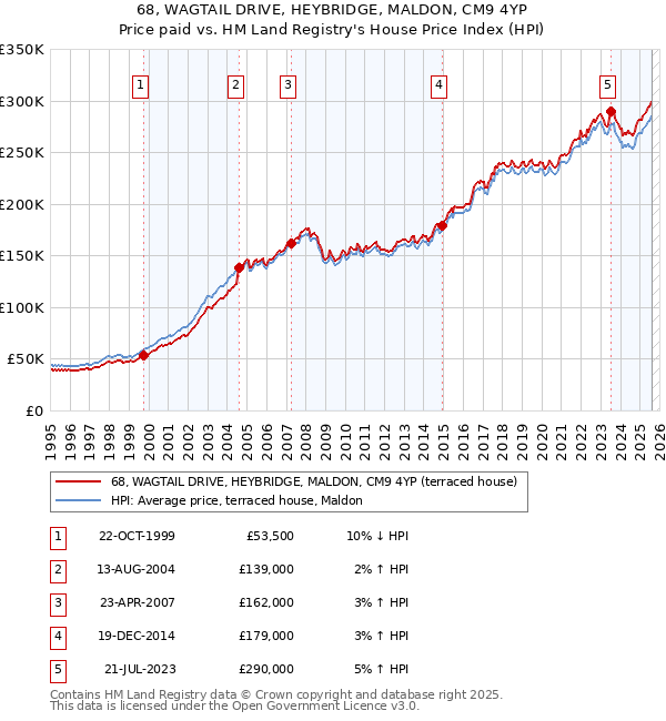 68, WAGTAIL DRIVE, HEYBRIDGE, MALDON, CM9 4YP: Price paid vs HM Land Registry's House Price Index
