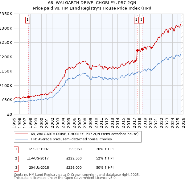 68, WALGARTH DRIVE, CHORLEY, PR7 2QN: Price paid vs HM Land Registry's House Price Index
