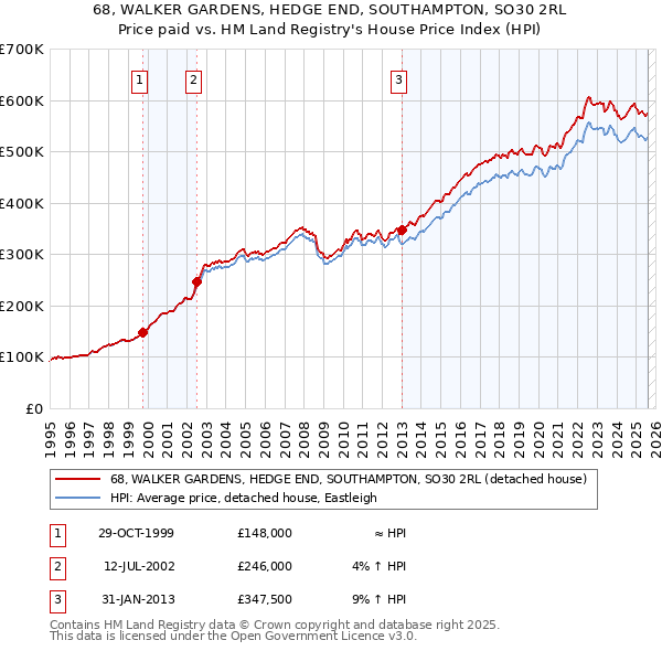 68, WALKER GARDENS, HEDGE END, SOUTHAMPTON, SO30 2RL: Price paid vs HM Land Registry's House Price Index