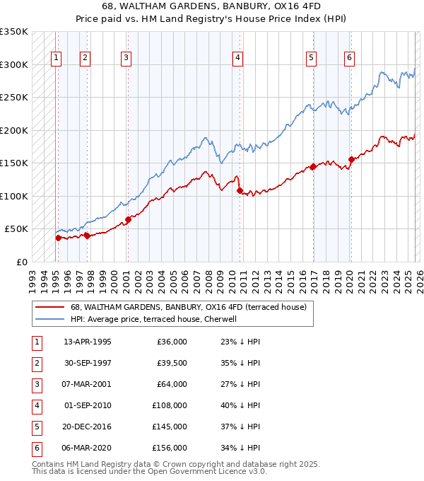 68, WALTHAM GARDENS, BANBURY, OX16 4FD: Price paid vs HM Land Registry's House Price Index