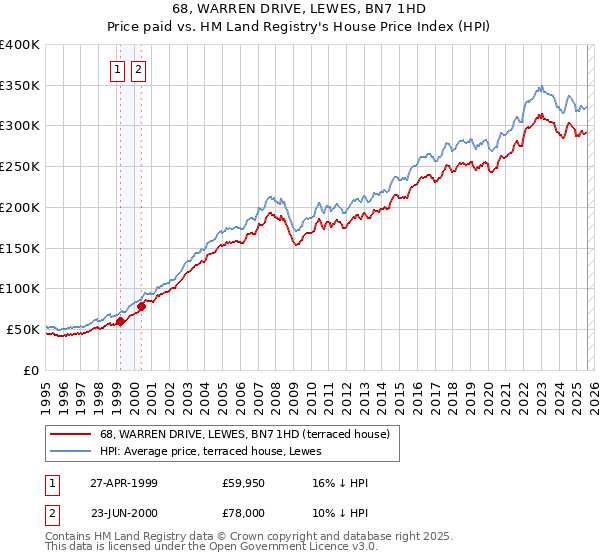68, WARREN DRIVE, LEWES, BN7 1HD: Price paid vs HM Land Registry's House Price Index