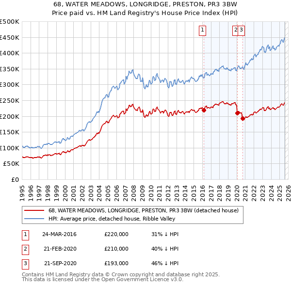 68, WATER MEADOWS, LONGRIDGE, PRESTON, PR3 3BW: Price paid vs HM Land Registry's House Price Index