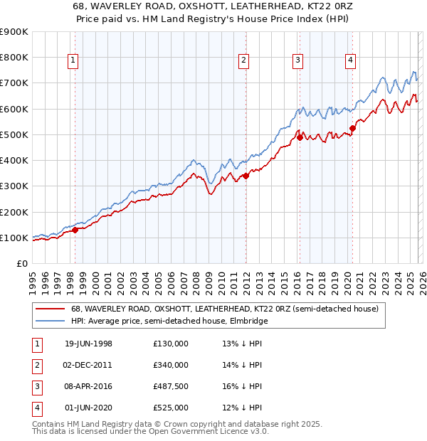68, WAVERLEY ROAD, OXSHOTT, LEATHERHEAD, KT22 0RZ: Price paid vs HM Land Registry's House Price Index