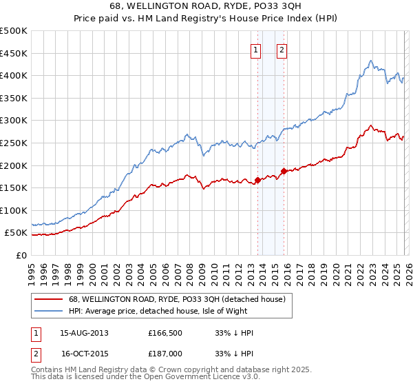 68, WELLINGTON ROAD, RYDE, PO33 3QH: Price paid vs HM Land Registry's House Price Index