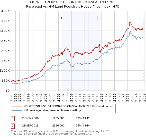68, WELTON RISE, ST LEONARDS-ON-SEA, TN37 7RF: Price paid vs HM Land Registry's House Price Index